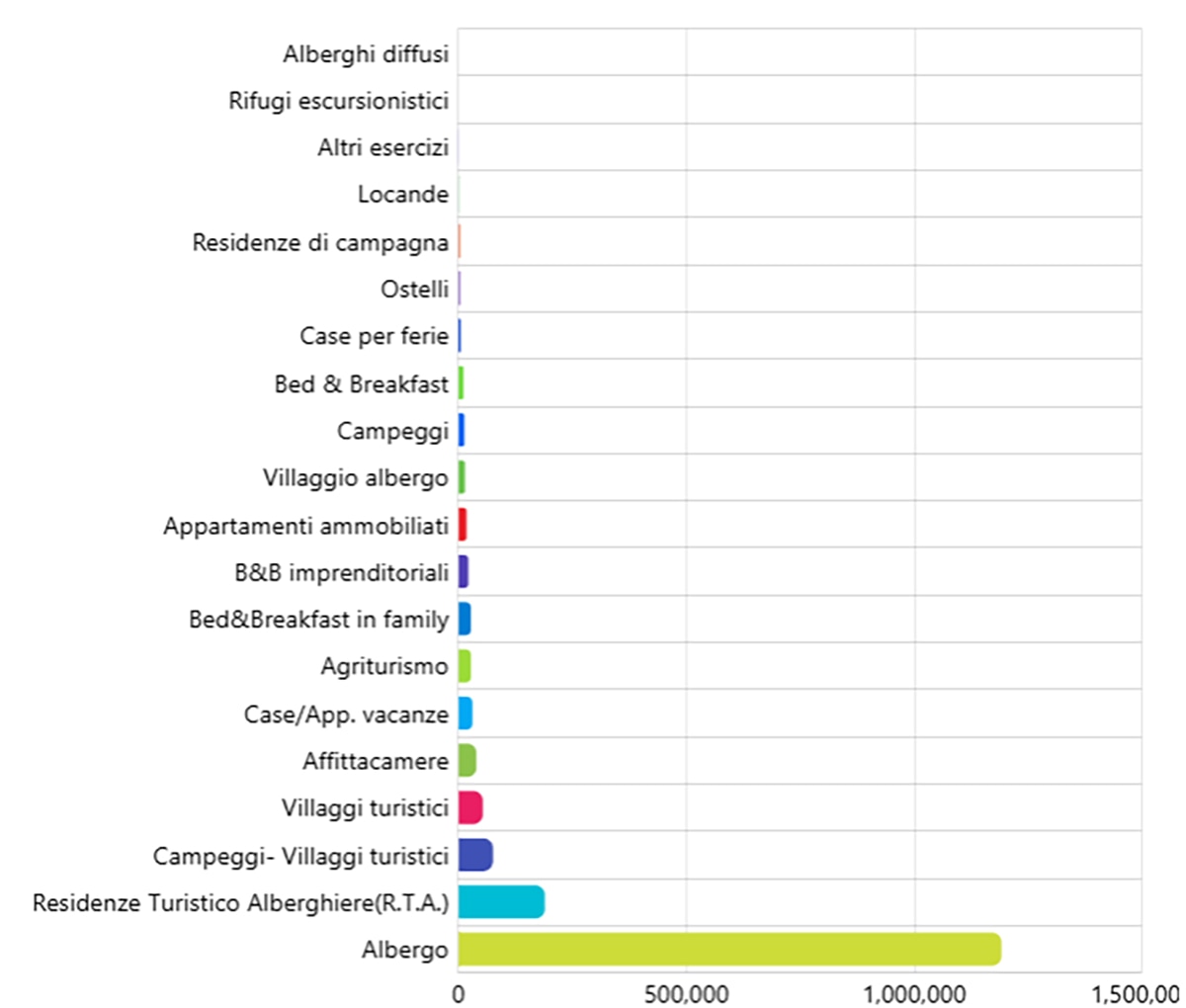 Distribuzione degli arrivi nell'anno 2023 per tipologia di struttura ricettiva