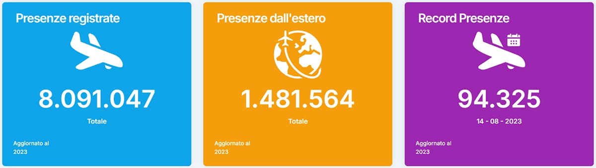 Presenze in Regione Calabria nell'anno 2023