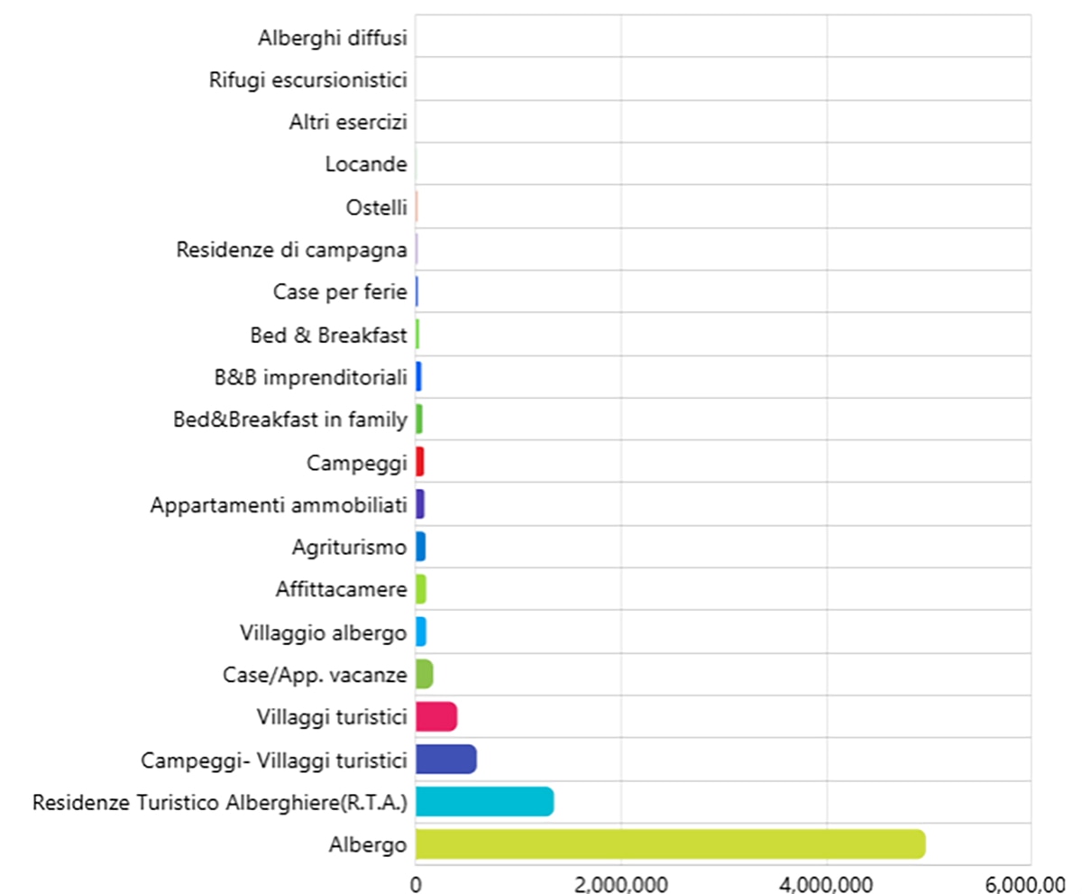 Distribuzione delle presenze nell'anno 2023 per tipologia di struttura ricettiva