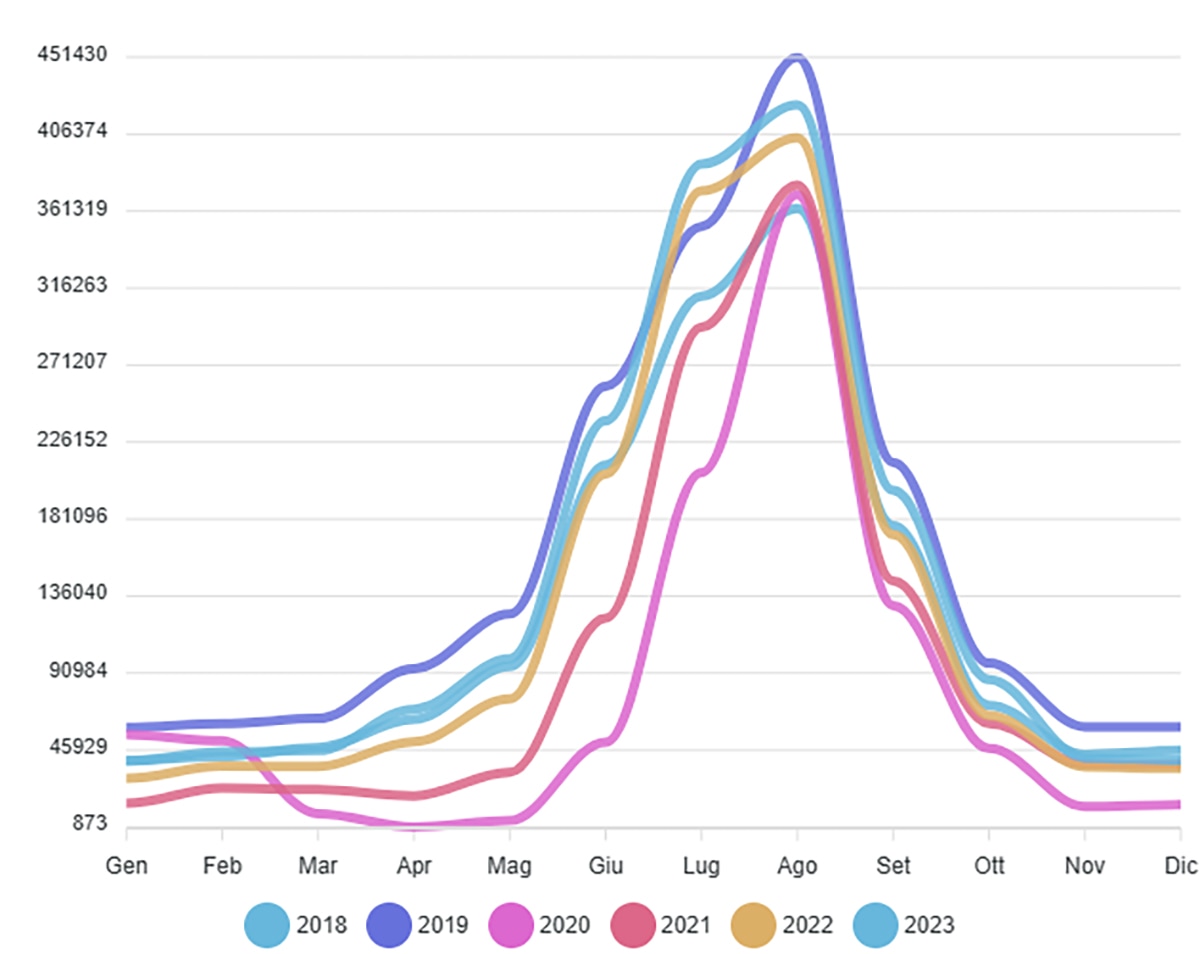 Trend degli arrivi per mese e anno