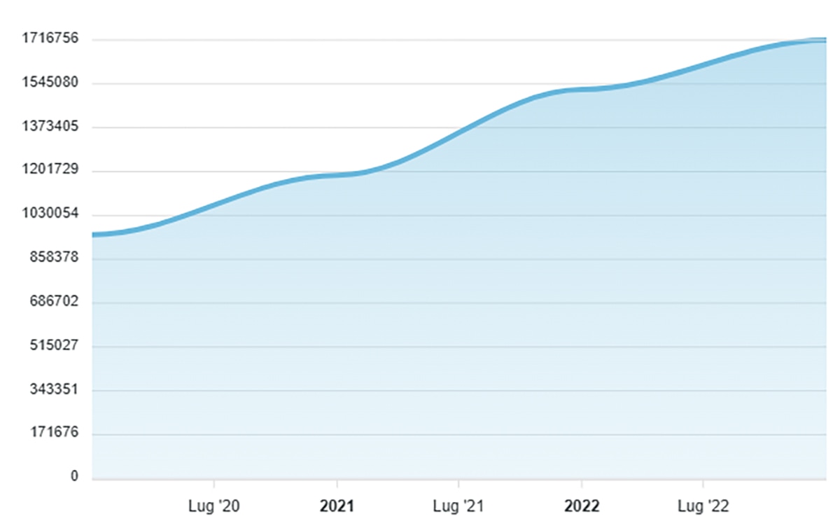 Trend annuale degli arrivi