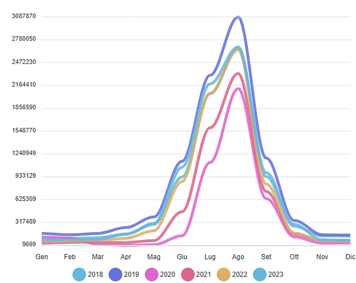 Trend delle presenze per mese e anno