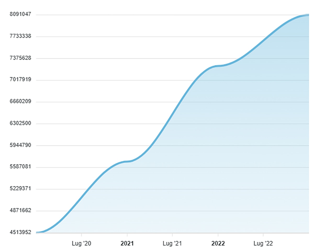 Trend annuale delle presenze